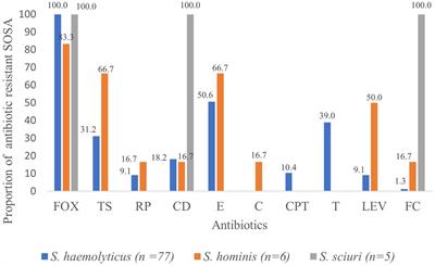 Molecular epidemiology and antibiotic resistance of staphylococci other than Staphylococcus aureus in children in Cape Town, South Africa